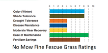 Load image into Gallery viewer, No mow fine fescue grass ratings