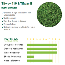 Load image into Gallery viewer, Tifway 2 Bermudagrass ratings