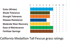 Load image into Gallery viewer, Medallion Tall Fescue grass ratings
