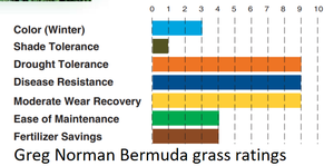 Greg Norman Bermuda grass ratings