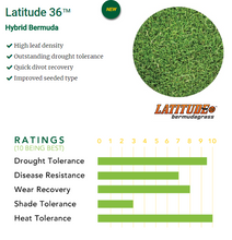 Load image into Gallery viewer, latitude 36 sod rating
